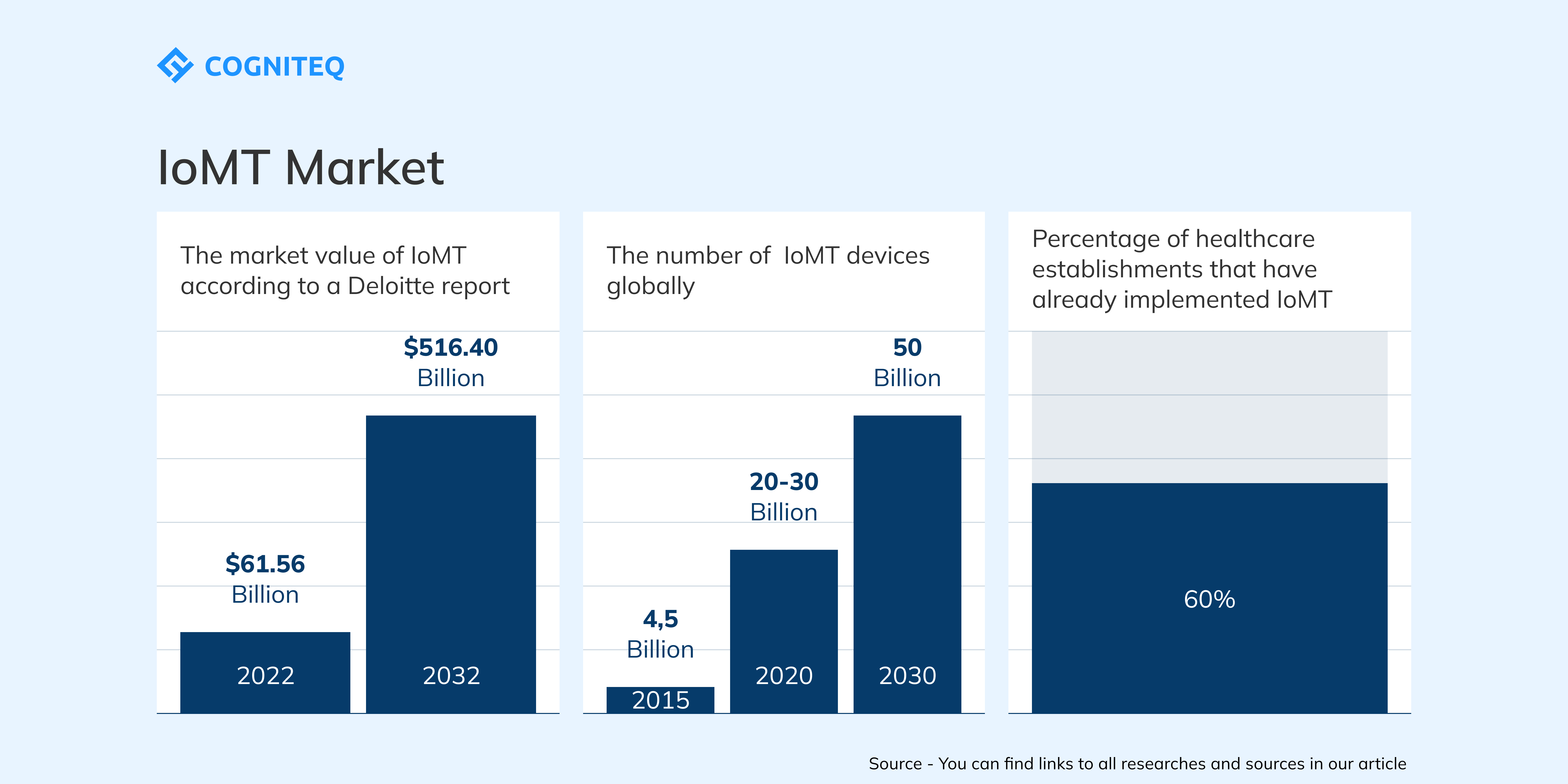 Internet Of Medical Things Iomt Future Of Healthcare Cogniteq